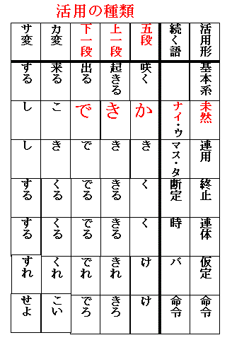 活用形 Japaneseclass Jp