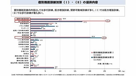 全国のデイサービスの個別機能訓練加算の課題について 八尾市の半日型 機能訓練重視型 デイサービス フラワー